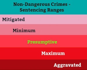 Non-Dangerous Crimes - Sentencing Ranges